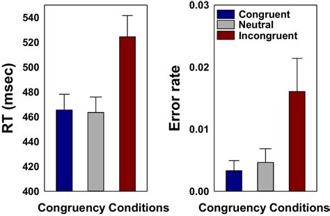 Left Panel Averaged Mean Rts In The Congruent Neutral And Download Scientific Diagram