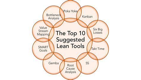 Lean Six Sigma Principles And Tools And Their Applications