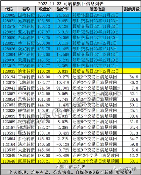 1只转债赎回1只转债回到赎回列表 原文发送于昨日晚间 迪龙转债 即将到期公司宣布到期赎回最后交易日为12月22日最后转股日为12月
