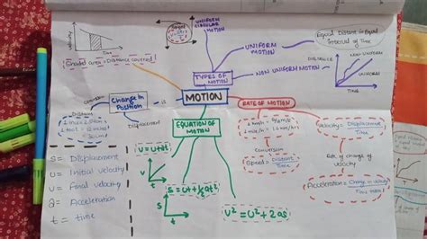 Mind Map Of Chapter Motion Class Brainly In