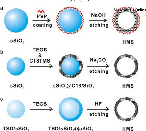 Figure From Self Templating Synthesis Of Hollow Mesoporous Silica And