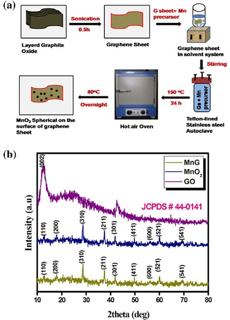 A Flow Chart For Synthesis Of MnO 2 Graphene B Powder XRD Pattern Of