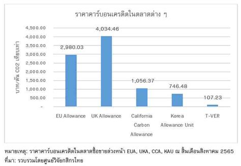 ตลาดคาร์บอนเครดิตไทยโอกาสของภาคธุรกิจ ศูนย์วิจัยกสิกรไทย