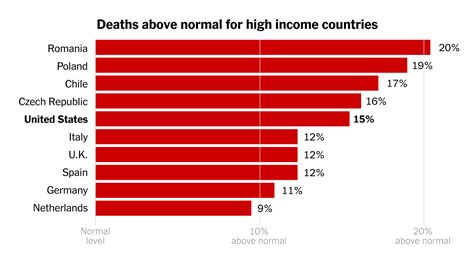 Where Death Rates Rose The Most During The Pandemic The New York Times