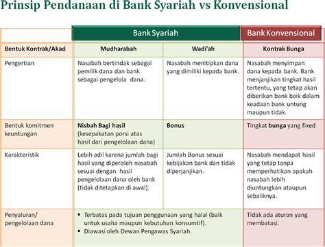 Persamaan Laporan Keuangan Bank Syariah Dan Bank Konvensional Delinews Tapanuli