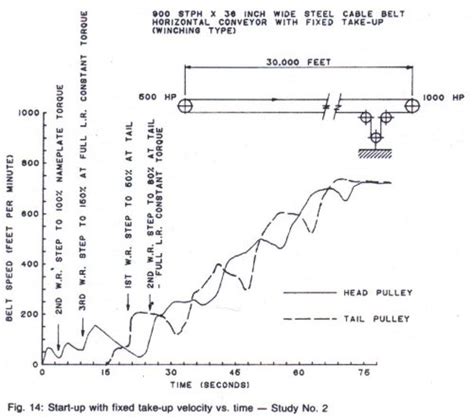 Transient Belt Stresses During Starting And Stopping Image