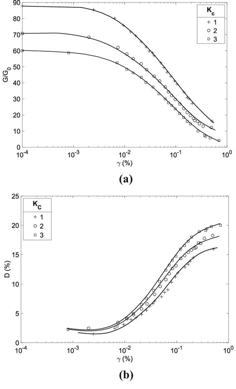 Shear Modulus A And Damping Ratio B For Different K C Values E