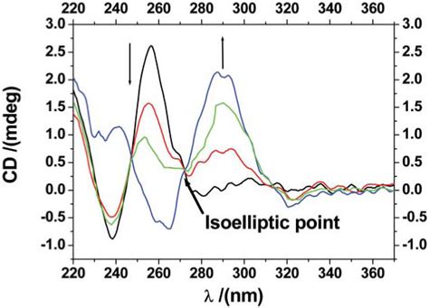 CD spectra of 10 μM of non annealed Htelo in a K free buffer black