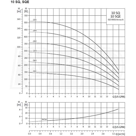 Grundfos 10s Pump Curve