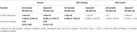 Frontiers Hypermethylation Of Lats2 Promoter And Its Prognostic Value