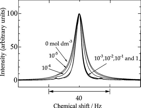 H Nmr Spectra Of Oh Peaks Of V V Etohh O Mixtures Containing