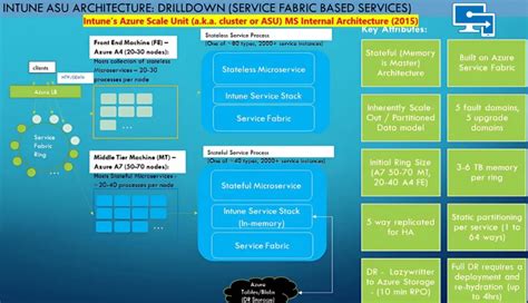 Intune Architecture And Sample Architecture Diagram Explained Htmd Blog