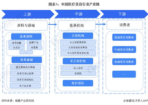 干货！2023年中国医疗美容行业产业链现状及市场竞争格局分析 广东、四川省分布企业数量较多