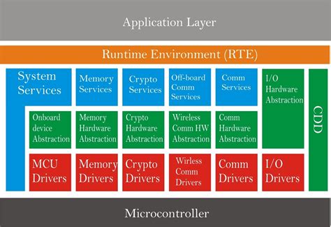 AUTOSAR BSW | AUTOSAR Basic Software | Low Level Modules