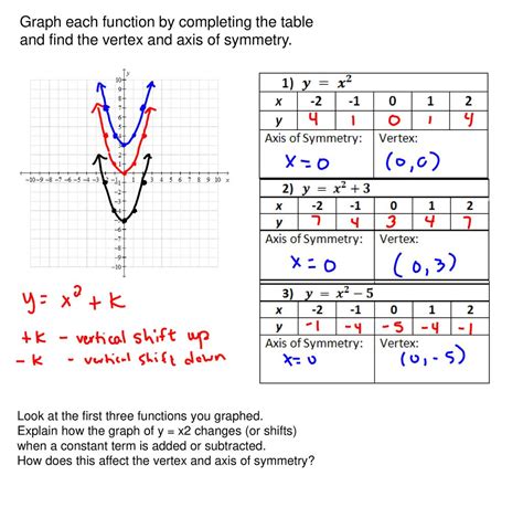 Bellwork 2 8 18 Graph Identify The Vertex Axis Of Symmetry Domain