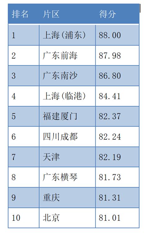 中国自由贸易试验区制度创新指数排名发布 南沙位居“贸易便利化”指标榜首