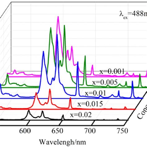 Emission Spectrum Of Li 2 CaSiO 4 XPr 3 Phosphor With Excitation