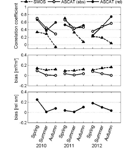 Seasonal Correlation Coefficients Top And Biases Of Modeled Soil