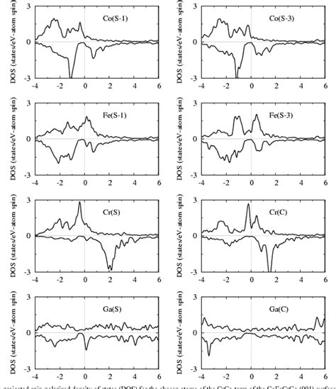 Figure 1 From Half Metallicity And Magnetism At The 001 Surfaces Of