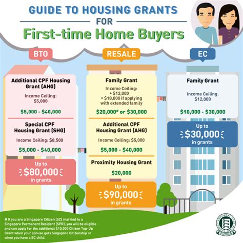 Complete Guide To Hdb Housing Grants In Singapore For Different Types