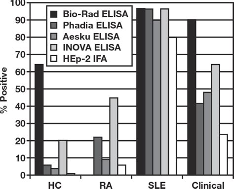 Figure 1 From Enzyme Linked Immunosorbent Assay Screening Then Indirect