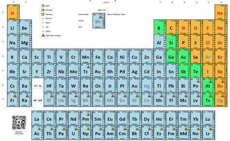 Det Periodiske System Ioner Mm Diagram Quizlet