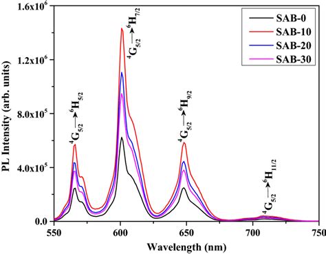 Sm³⁺ Pl Emission Spectra For Excitation At 402 Nm Download Scientific Diagram