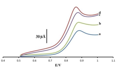 Cyclic Voltammograms Of A CPE B NiO SWCNTs CPE C IL CPE And D