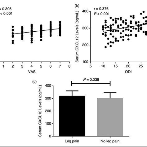 A Comparison Of Serum Cxcl Levels Between Idd Patients And Healthy