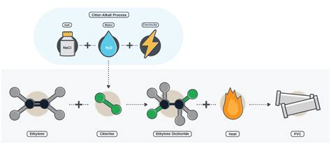 Petrochemicals And The Chlor Alkali Process