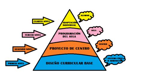 La Concreci N De Los Curr Culos En El Marco Del Proyecto Educativo De