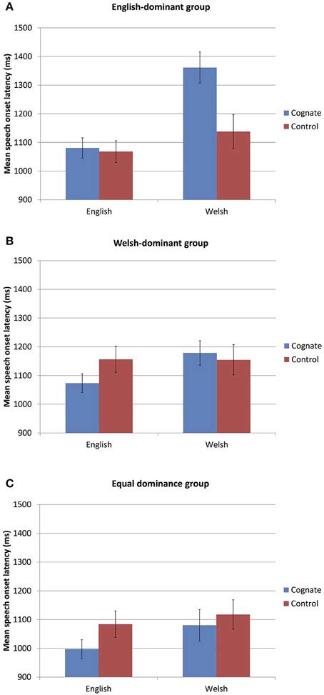 A C Mean Naming Latencies For Cognates And Controls In Each Language