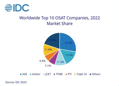 IDC: Global Semiconductor OSAT Market Up 5% YoY in 2022 - EE Times Asia