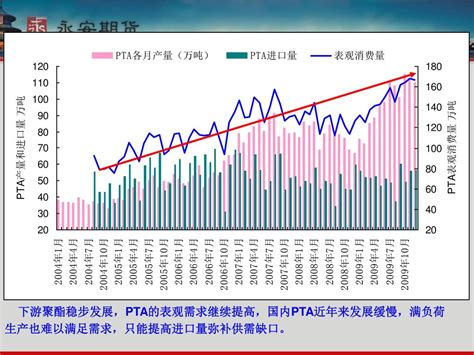 2010年—多变的pta 价格将如何演绎 Ppt Download