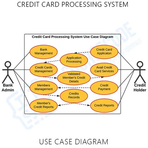 Credit Card Processing System Uml Diagrams Uml Diagrams For