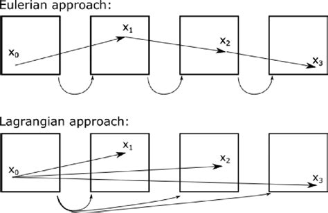 Representation Of The Eulerian And Lagrangian Approaches In Image