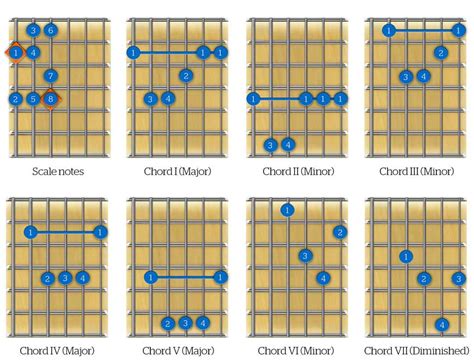 Chord Clusters Develop Your Guitar Chord Playing The Lick Factory