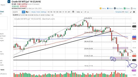 Oil Technical Analysis For June 13 2019 By FXEmpire YouTube