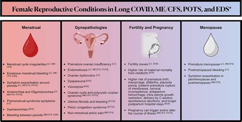 Frontiers Female Reproductive Health Impacts Of Long COVID And