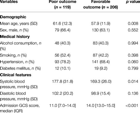 Comparison Of Baseline Demographic Clinical And Radiological