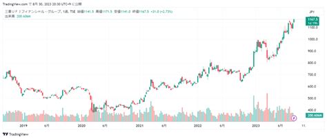 三菱ufjの株価が安い理由（なぜ安い？）と株価・配当の見通し