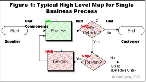 High Level Process Map Template