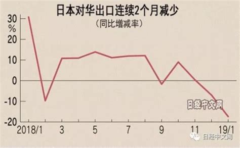 日本1月对华出口大减17 连续2个月下降我苏网