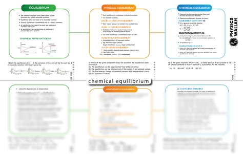 Solution Chemical Equilibrium Mind Map Studypool