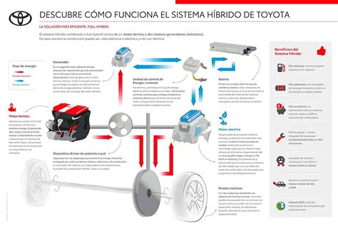 Cómo funciona un vehículo hibrido