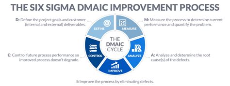 What Is DMAIC?