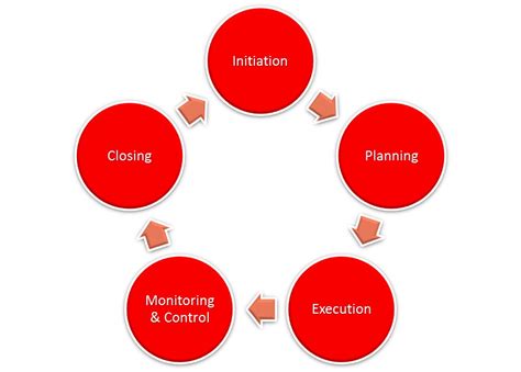 Project Management Phases Diagram