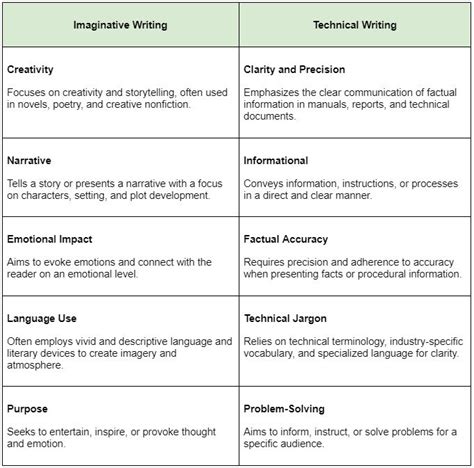 Imaginative Writing vs. Technical Writing