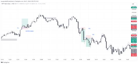 Nse Banknifty Chart Image By Praveendaddi Tradingview