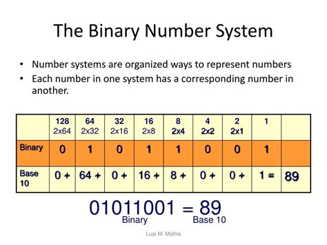 Binary Numeration System